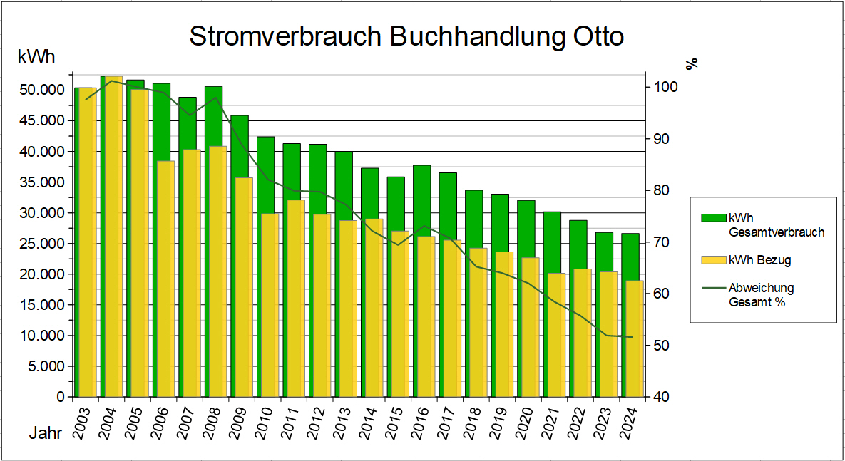 Stromverbrauch